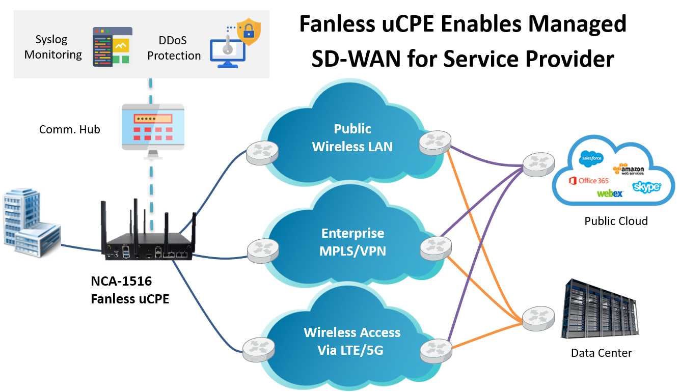 The SD-WAN uCPE Ensures 24/7/365 Non-stop Multi-cloud Network Operation -  Lanner Electronics | Network Appliance | uCPE SD-WAN| MEC Server |  Intelligent Edge Appliance